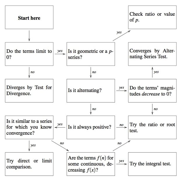 Series Flow Chart